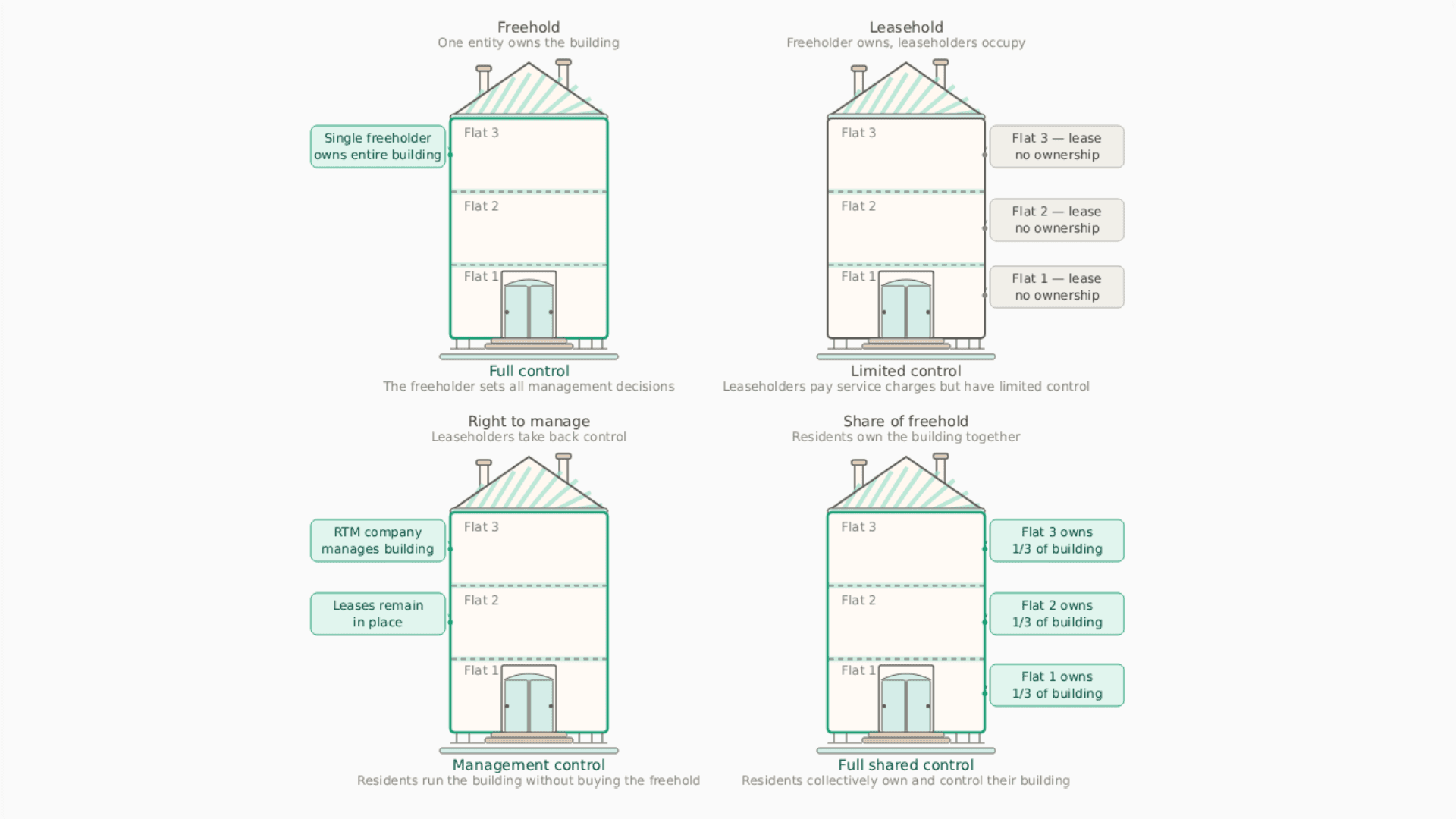 Freehold vs Leasehold Explained for UK Flat Buyers in 2026